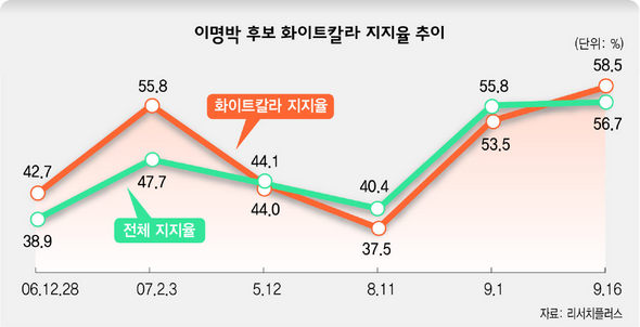 이명박 후보 화이트칼라 지지율 추이