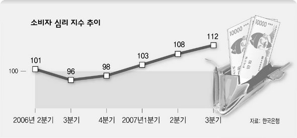 소비자 심리 지수 추이