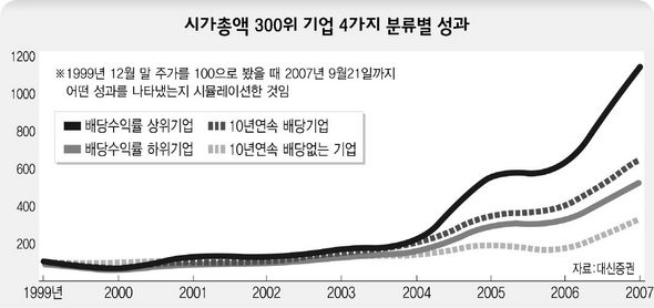 시가총액 300위 기업 4가지 분류별 성과