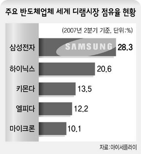주요 반도체업체 세계 디램시장 점유율 현황
