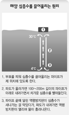 해양 심층수를 끌어올리는 원리