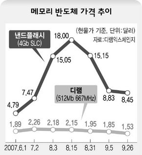 메모리 반도체 가격 추이