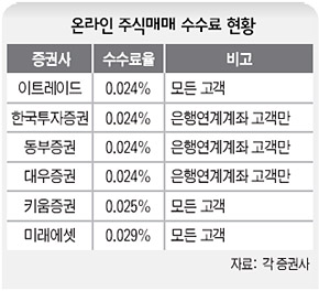  온라인 주식매매 수수료 현황