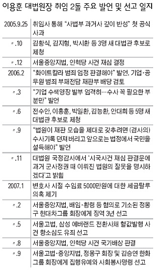 이용훈 대법원장 취임 2돌 주요발언 및 선고일지