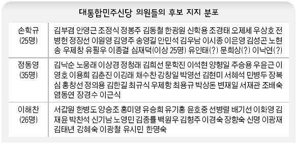 대통합민주신당 의원들의 후보 지지 분포