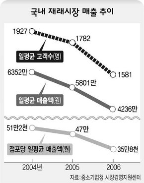 국내 재래시장 매출 추이