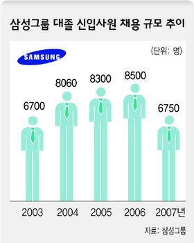 삼성그룹 대졸 신입사원 채용 규모 추이