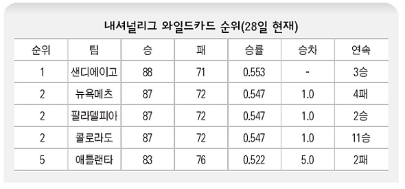 내셔널리그 와일드카드 순위(28일 현재)