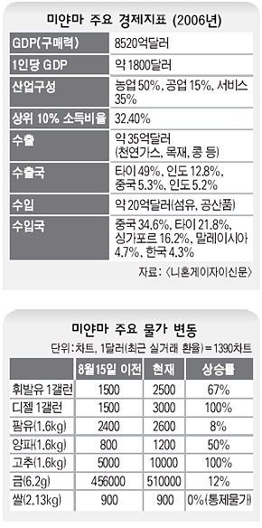 미얀마 주요 경제지표 / 미얀마 주요 물가 변동