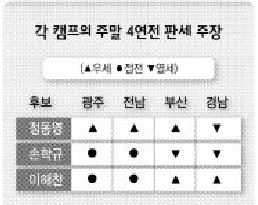 각 캠프의 주말 4연전 판세 주장