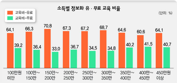 [그래프1] 소득별 정보화 유·무료 교육 비율 