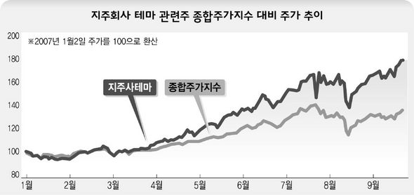 지주회사 테마 관련주 종합주가지수 대비 주가 추이