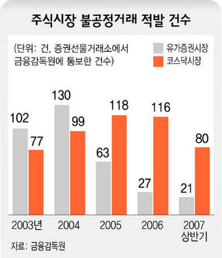 주식시장 불공정거래 적발 건수