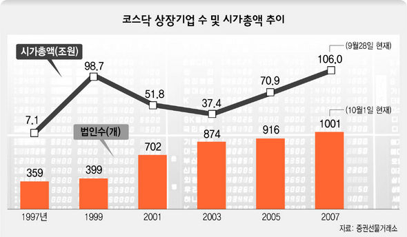 코스닥 상장기업 수 및 시가총액 추이