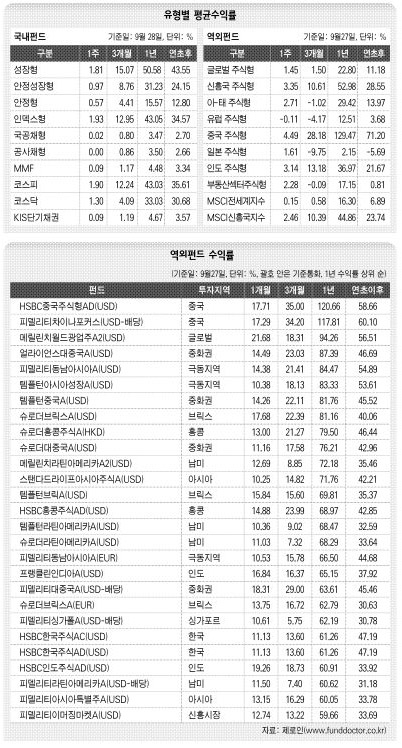 유형별 평균수익률 / 역외펀드 수익률
