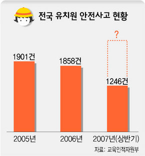 전국 유치원 안전사고 현황