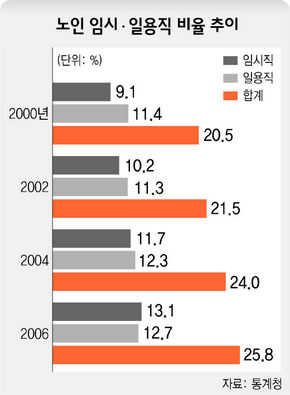  노인 임시·일용직 비율 추이
