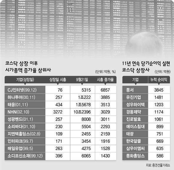  ‘전망’ 거품 꺼지고 ‘실적’ 스타 대세로