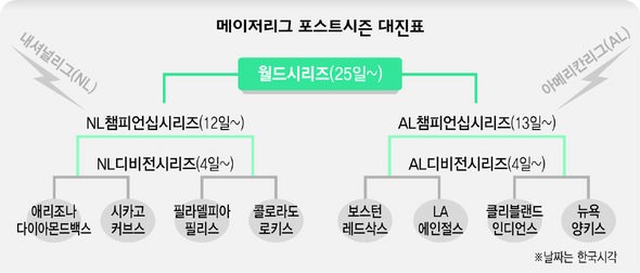 메이저리그 포스트시즌 대진표