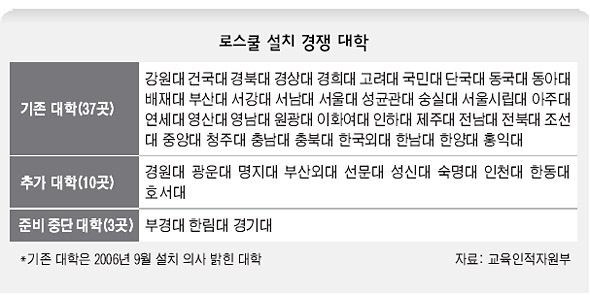 로스쿨 설치 경쟁 대학