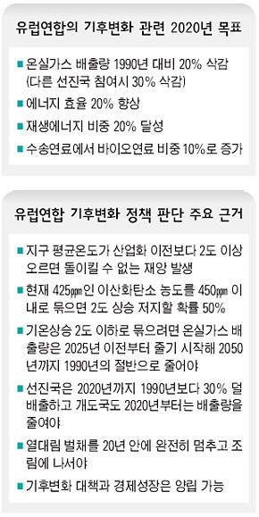 유럽연합의 기후변화 관련 2020년 목표 / 유럽연합 기후변화 정책 판단 주요 근거