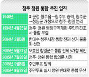 청주 청원 통합 추진 일지