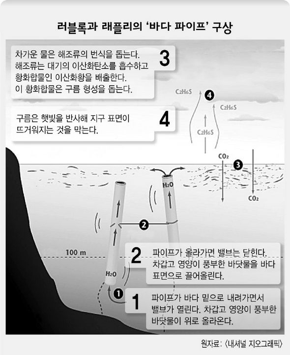 러블록과 래플리의 ‘바다 파이프’ 구상