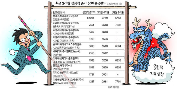 상위 중국펀드