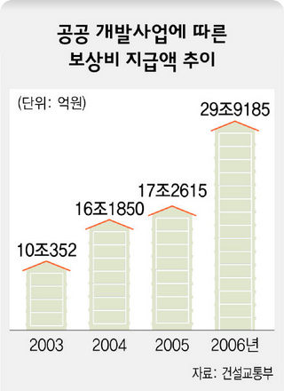공공 개발 사업에 따른 보상비 지급액 추이