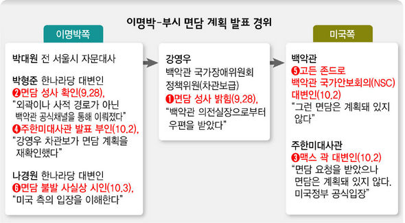 이명박-부시 면담 계획 발표 경위