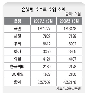 은행별 수수료 수입 추이