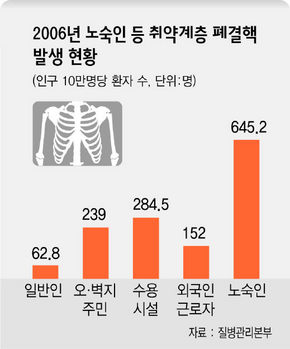 2006년 노숙인 등 취약계층 폐결핵 발생 현황