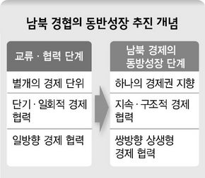 남북 경협의 동반성장 추진 개념