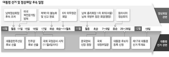 대통령 선거 및 정상회담 후속 일정