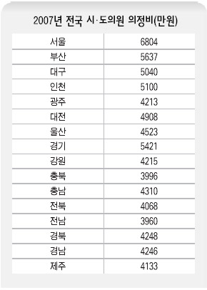 2007년 전국 시·도의원 의정비(만원)