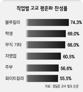 직업별 고&#44369; 평준화 찬성률