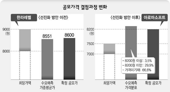 공모가격 결정과정 변화