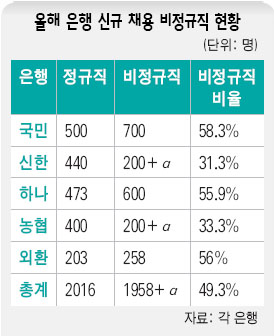 올해 은행 신규 채용 비정규직 현황