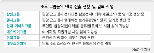 주요 그룹들의 대북 진출 현황 및 검토 사업