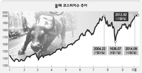 올해 코스피지수 추이