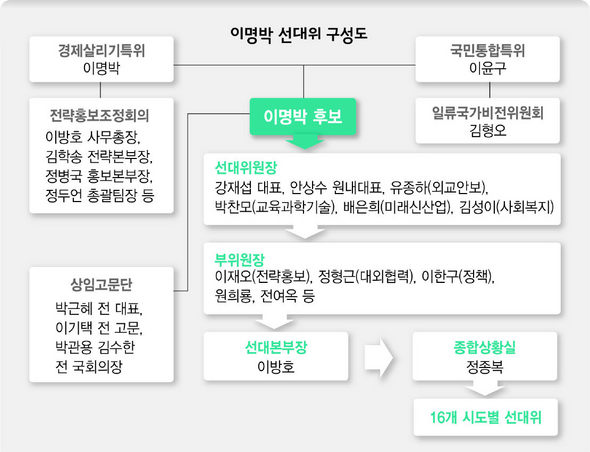 이명박 선대위 구성도