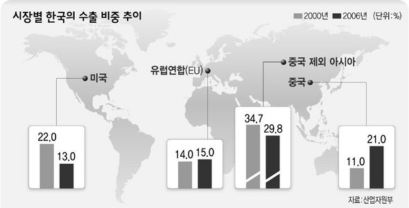 시장별 한국의 수출 비중 추이