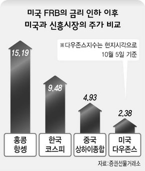 미국 FRB의 금리 인하 이후 미국과 신흥시장의 주가 비교