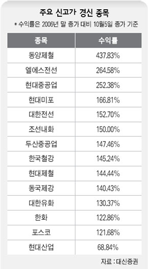 주요 신고가 경신 종목