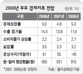 2008년 주요 경제지표 전망