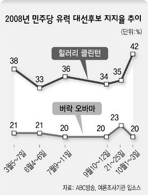 2008년 민주당 유력 대선후보 지지율 추이