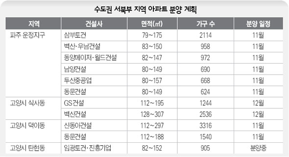 수도권 서북부 지역 아파트 분양 계획