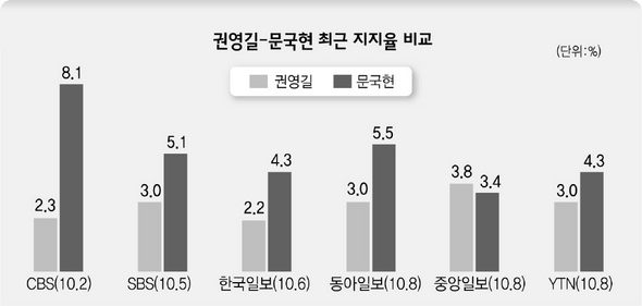 권영길-문국현 최근 지지율 비교