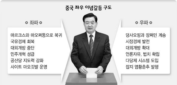 중국 좌우 이념갈등 구도