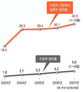 국내시장에서 일본차 성장세